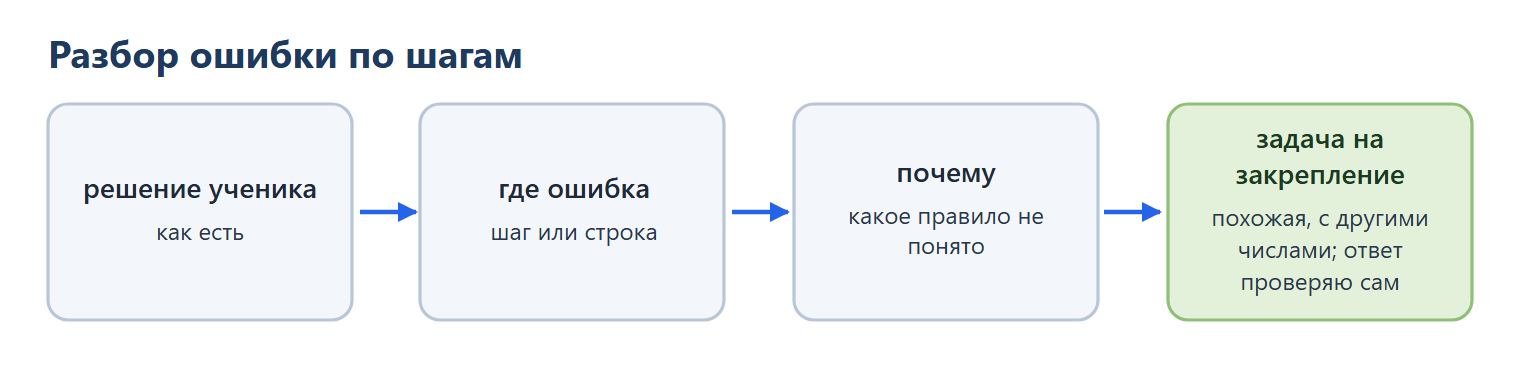 Разбор ошибки по шагам: решение ученика как есть → где ошибка (шаг или строка) → почему (какое правило не понято) → задача на закрепление, похожая, с другими числами, ответ учитель проверяет сам.