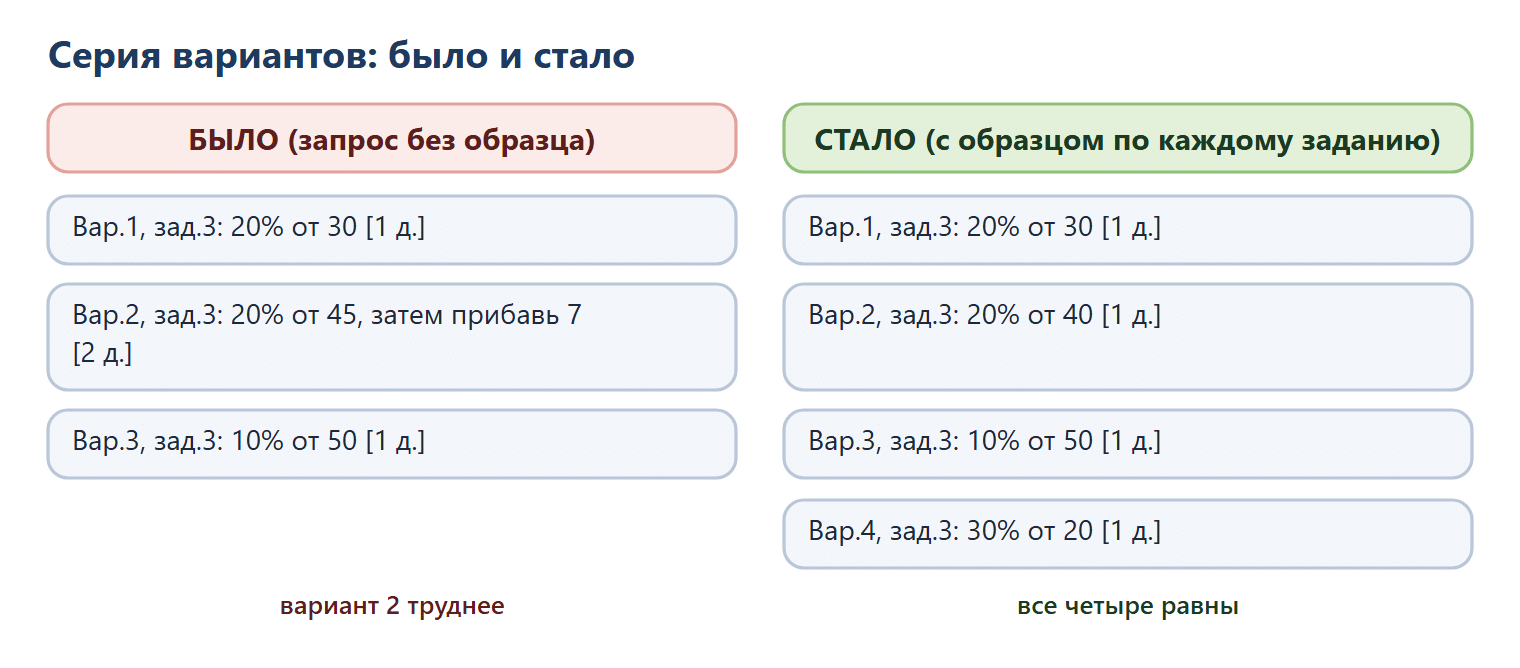 Серия вариантов было и стало. Без образца задание 3 во втором варианте труднее: 20% от 45 и затем прибавить 7, два действия вместо одного. С образцом по каждому заданию все четыре варианта равны: 20% от 30, 20% от 40, 10% от 50, 30% от 20 — по одному действию.