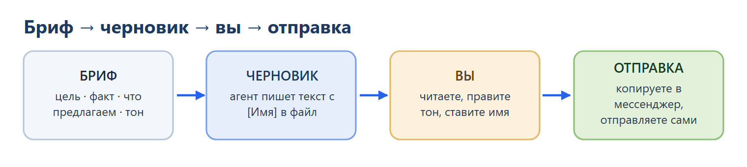 Сообщение родителю: бриф (цель, факт, что предлагаем, тон) → агент пишет черновик с [Имя] в файл → вы читаете, правите тон и ставите имя → копируете в мессенджер и отправляете сами.