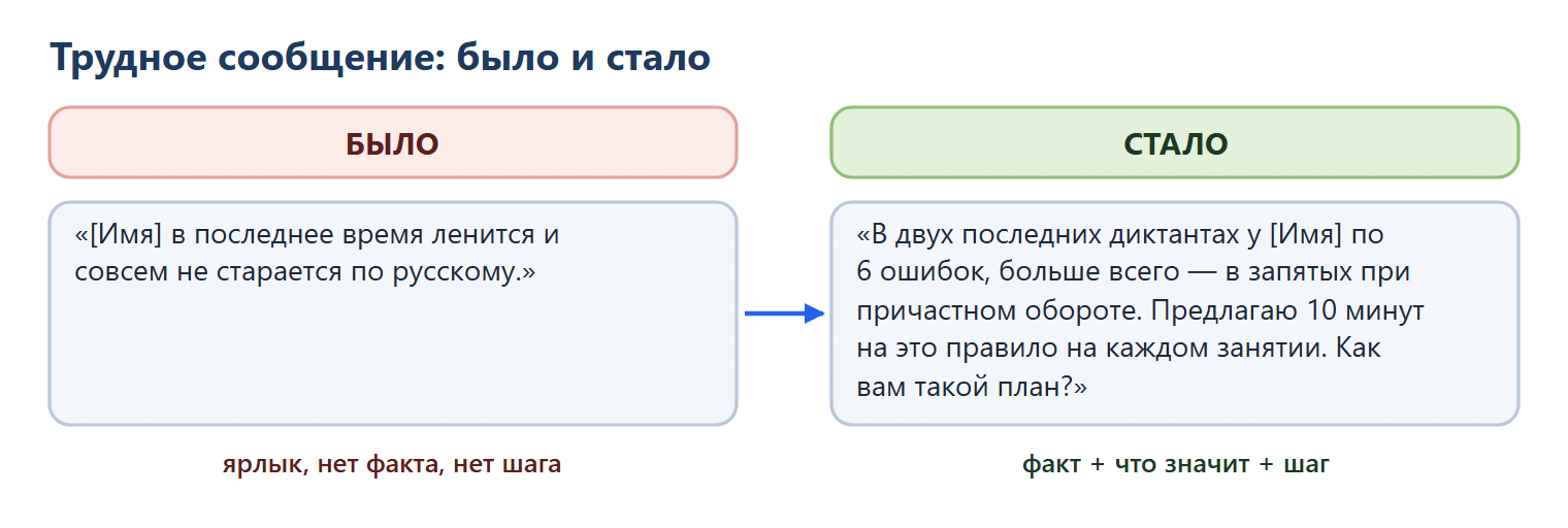 Трудное сообщение родителю было и стало. Было: «[Имя] в последнее время ленится и совсем не старается по русскому» — ярлык, нет факта, нет шага. Стало: «В двух последних диктантах у [Имя] по 6 ошибок, больше всего — в запятых при причастном обороте. Предлагаю 10 минут на это правило на каждом занятии. Как вам такой план?» — факт, что это значит, и шаг.