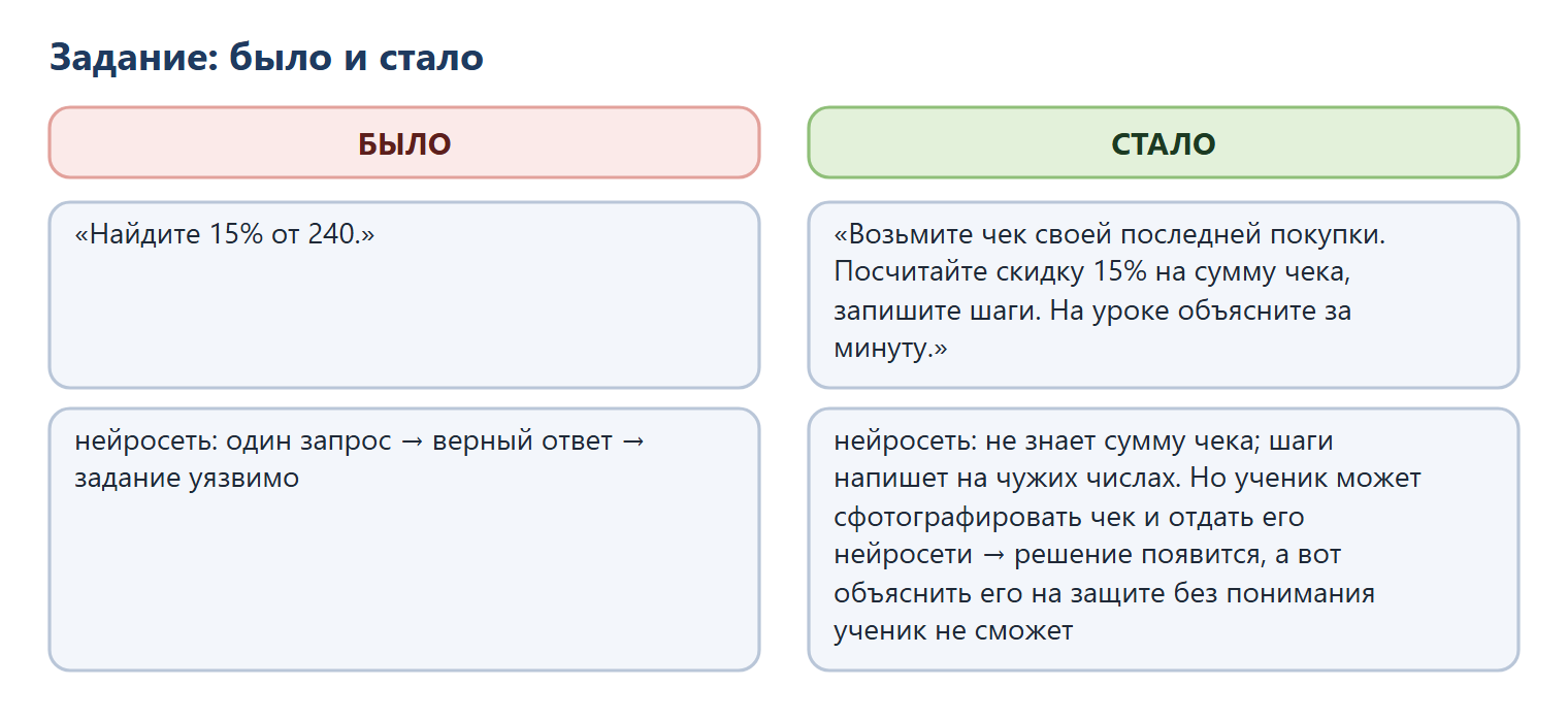 Задание было и стало. Было: «Найдите 15% от 240» — нейросеть одним запросом даёт верный ответ, задание уязвимо. Стало: «Возьмите чек своей последней покупки, посчитайте скидку 15% на сумму чека, запишите шаги, на уроке объясните за минуту» — нейросеть не знает сумму чека; если ученик сфотографирует чек, решение появится, но объяснить его на защите без понимания он не сможет.