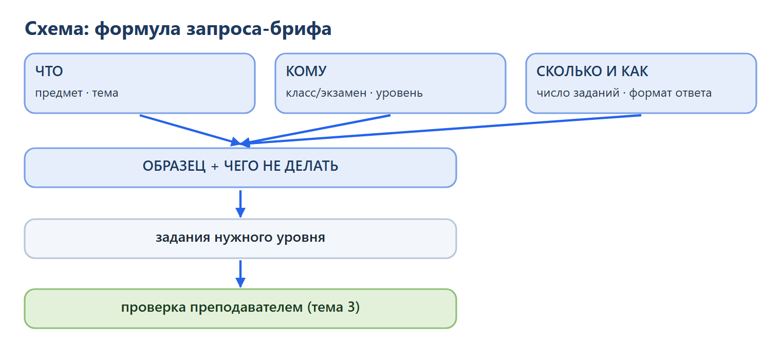 Формула запроса-брифа: что (предмет, тема), кому (класс или экзамен, уровень), сколько и как (число заданий, формат ответа) плюс образец и чего не делать → задания нужного уровня → проверка преподавателем (тема 3).