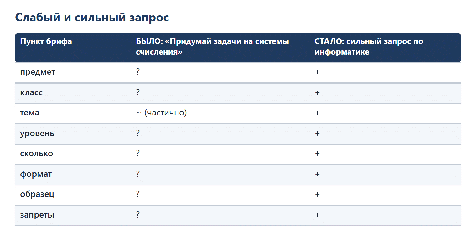 Сравнение запросов по восьми пунктам брифа. Слабый запрос «Придумай задачи на системы счисления» не задаёт предмет, класс, уровень, количество, формат, образец и запреты, тема задана частично. Сильный запрос по информатике задаёт все восемь пунктов.