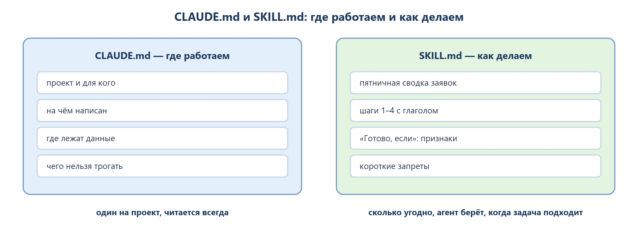 Две карточки рядом. Левая «CLAUDE.md, где работаем»: проект «бот заявок Кодиум», стек Python, токен в .env, не трогать папку data. Правая «SKILL.md, как делаем»: пятничная сводка, шаги 1–4, критерии готовности, чего не делать. Подпись под левой «читается всегда», под правой «загружается, когда задача подходит».
