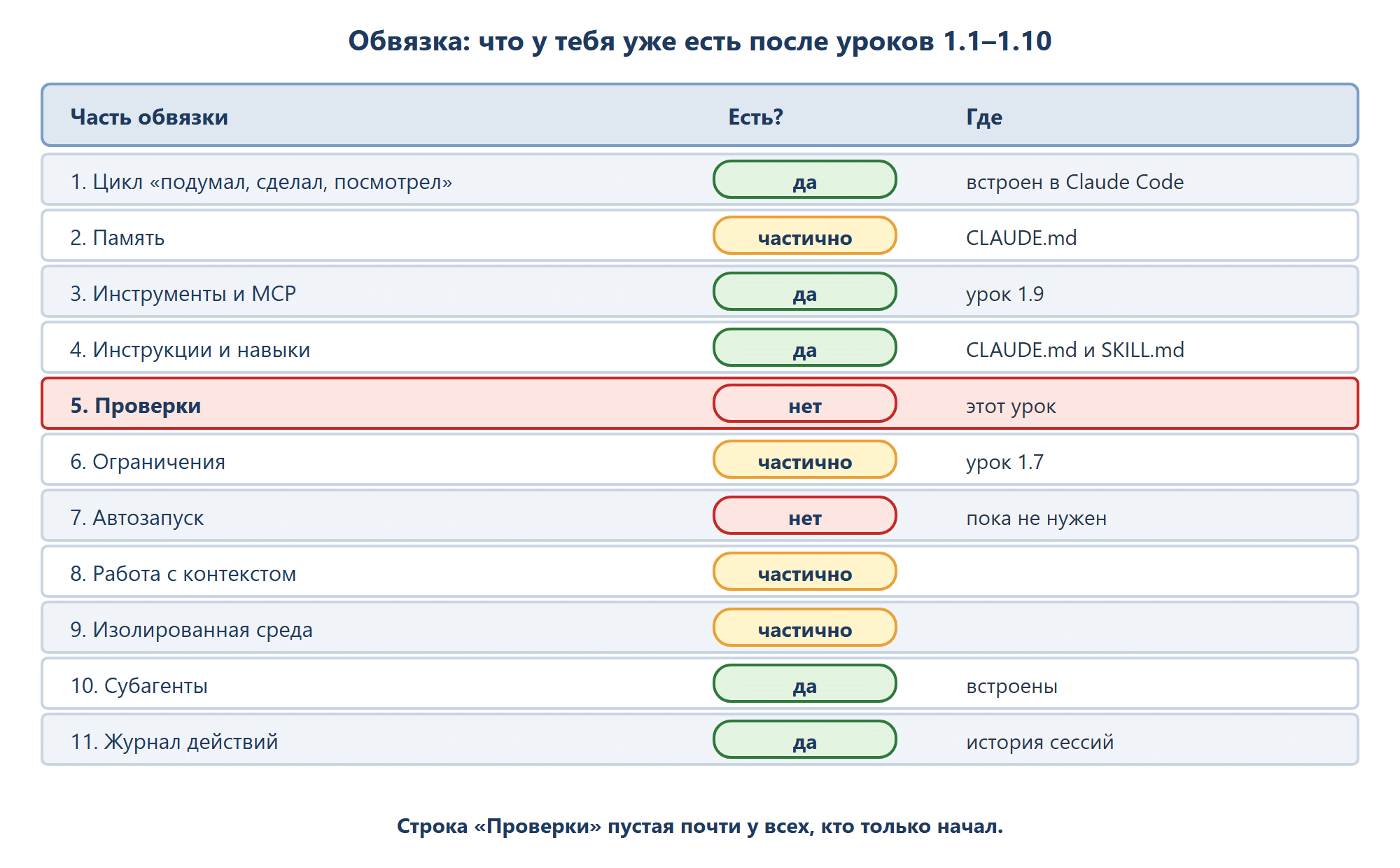 Таблица из 11 строк «часть обвязки — есть ли у тебя после уроков 1.1–1.10»: цикл «подумал, сделал, посмотрел» (да, встроен), память (частично, CLAUDE.md), инструменты и MCP (да), инструкции и навыки (да, CLAUDE.md и SKILL.md), проверки (нет, выделена красным), ограничения (частично, урок 1.7), автозапуск (нет, пока не нужен), работа с контекстом (частично), изолированная среда (частично), субагенты (да, встроены), журнал действий (да, история сессий).