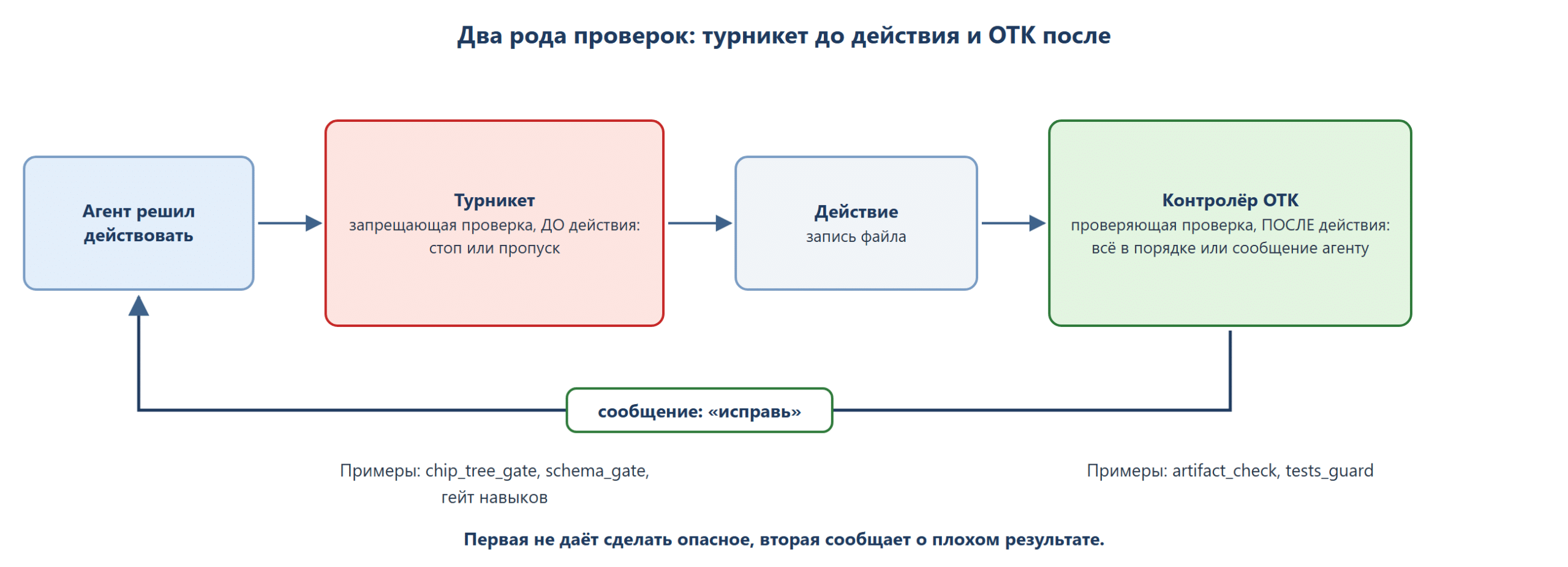 Схема цикла агента слева направо: «агент решил действовать» → турникет «запрещающая проверка, до действия: стоп или пропуск» → «действие: запись файла» → контролёр с линейкой «проверяющая проверка, после действия: всё в порядке или сообщение агенту» → стрелка обратно к агенту «исправь». Под турникетом подпись chip_tree_gate, schema_gate, гейт навыков; под контролёром artifact_check, tests_guard.
