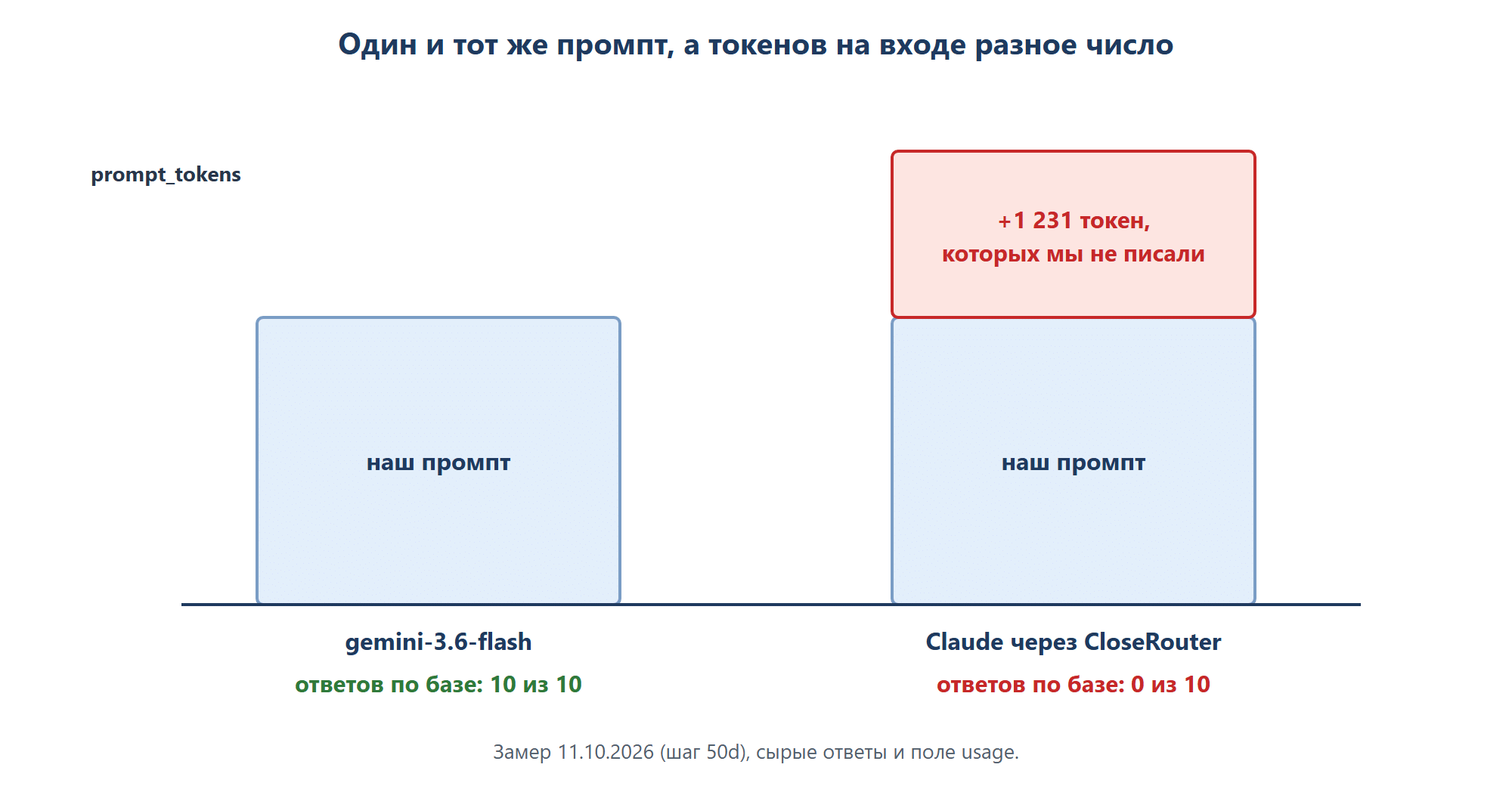 Два столбика prompt_tokens на одном и том же промпте. Слева gemini-3.6-flash: столбик «наш промпт», ответов по базе 10 из 10. Справа Claude через CloseRouter: тот же столбик плюс сверху красный кусок «+1 231 токен, которых мы не писали», ответов по базе 0 из 10.