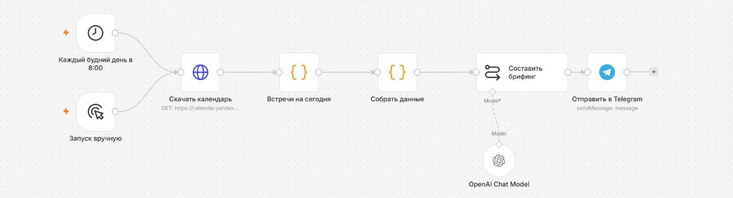 Сценарий брифинга в n8n: два триггера (расписание и ручной запуск), скачивание календаря, разбор встреч, сбор данных, цепочка с моделью и отправка в Telegram.