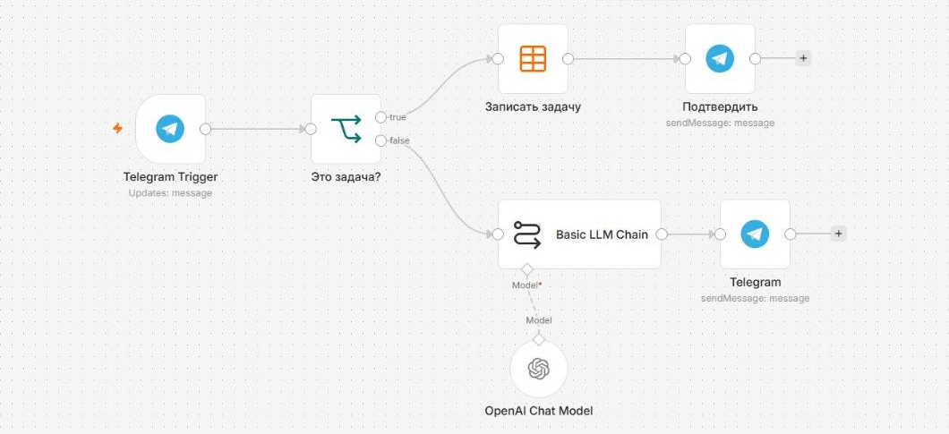 Сценарий ассистента в n8n: Telegram Trigger, развилка «Это задача?», ветка true — «Записать задачу» и «Подтвердить», ветка false — Basic LLM Chain с моделью и отправка ответа в Telegram.