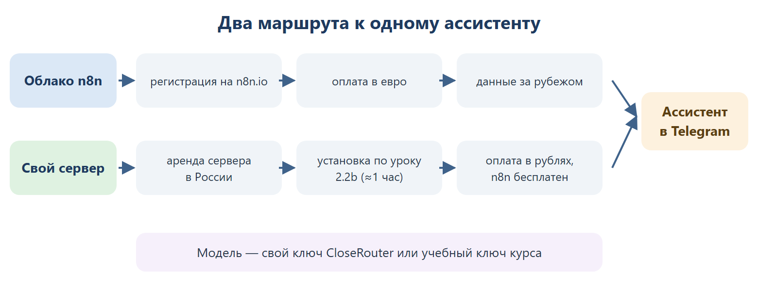 Схема двух маршрутов: облако n8n — регистрация на сайте n8n, оплата в евро, данные на серверах n8n; свой сервер — аренда сервера в России, установка n8n по уроку, оплата в рублях. Оба маршрута ведут к одному и тому же ассистенту в Telegram.