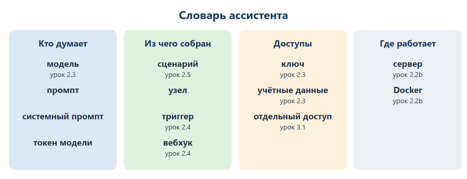 Карта 13 понятий ассистента в четырёх группах: кто думает (модель, промпт, системный промпт, токен модели), из чего собран (сценарий, узел, триггер, вебхук), как получает доступы (ключ, учётные данные, отдельный доступ), где работает (сервер, Docker).