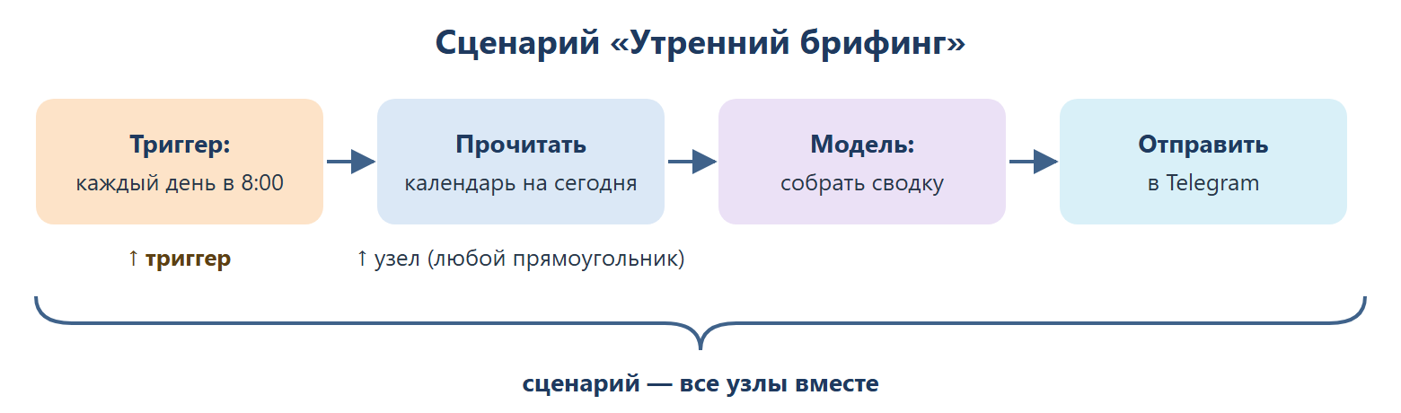 Схема сценария «Утренний брифинг» из четырёх узлов: триггер «каждый день в 8:00» → «прочитать календарь на сегодня» → «модель: собрать сводку» → «отправить сообщение в Telegram».