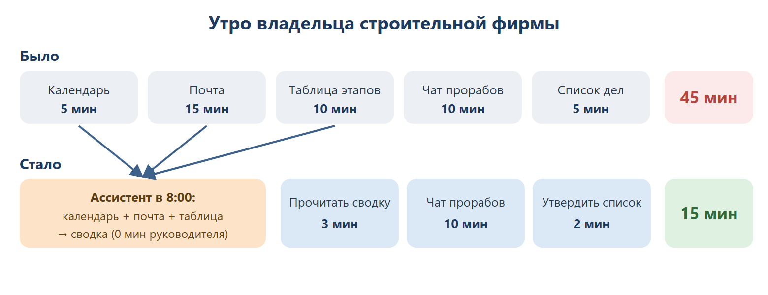 Схема «было → стало» для утра владельца строительной фирмы. Было: пять шагов вручную — календарь 5 минут, почта 15, таблица этапов 10, чат прорабов 10, список дел 5, итого 45 минут. Стало: ассистент в 8:00 собирает календарь, почту и таблицу и присылает сводку с черновиком списка дел; руководитель читает сводку 3 минуты, просматривает чат прорабов 10 минут, утверждает список 2 минуты — итого 15 минут.