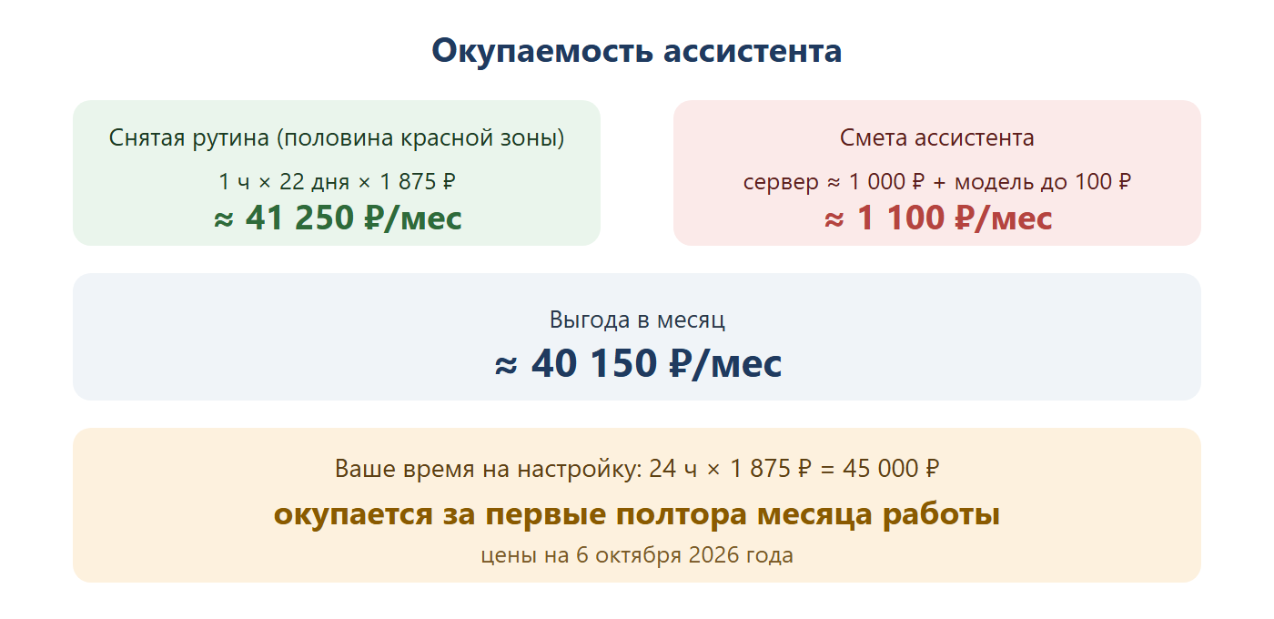 Окупаемость ассистента: половина красной зоны, 1 час × 22 дня × 1 875 рублей, это около 41 250 рублей в месяц; смета ассистента около 1 100 рублей в месяц (сервер около 1 000 рублей и модель до 100 рублей); выгода около 40 150 рублей в месяц. Время на настройку 24 часа × 1 875 рублей = 45 000 рублей окупается за первые полтора месяца. Цены на 6 октября 2026 года.