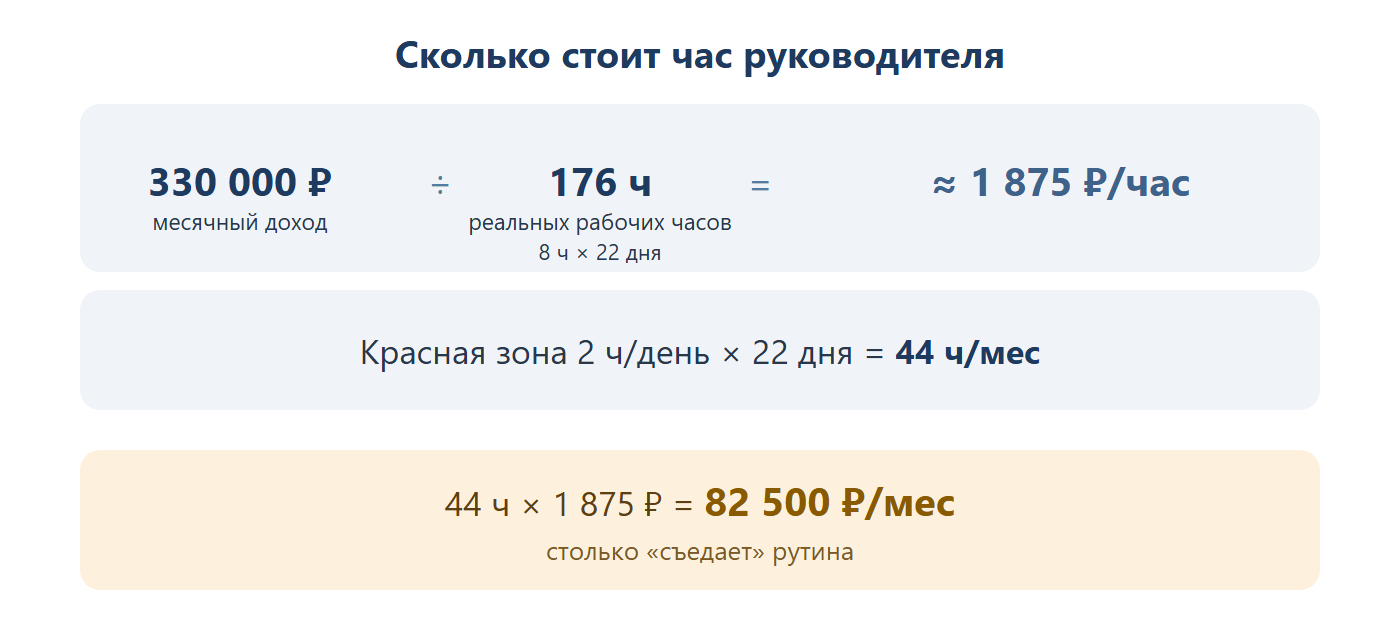 Расчёт стоимости часа руководителя: 330 000 рублей месячного дохода делим на 176 реальных рабочих часов (8 часов × 22 дня), получаем примерно 1 875 рублей в час. Красная зона 2 часа в день × 22 дня = 44 часа в месяц. 44 часа × 1 875 рублей = 82 500 рублей в месяц съедает рутина.