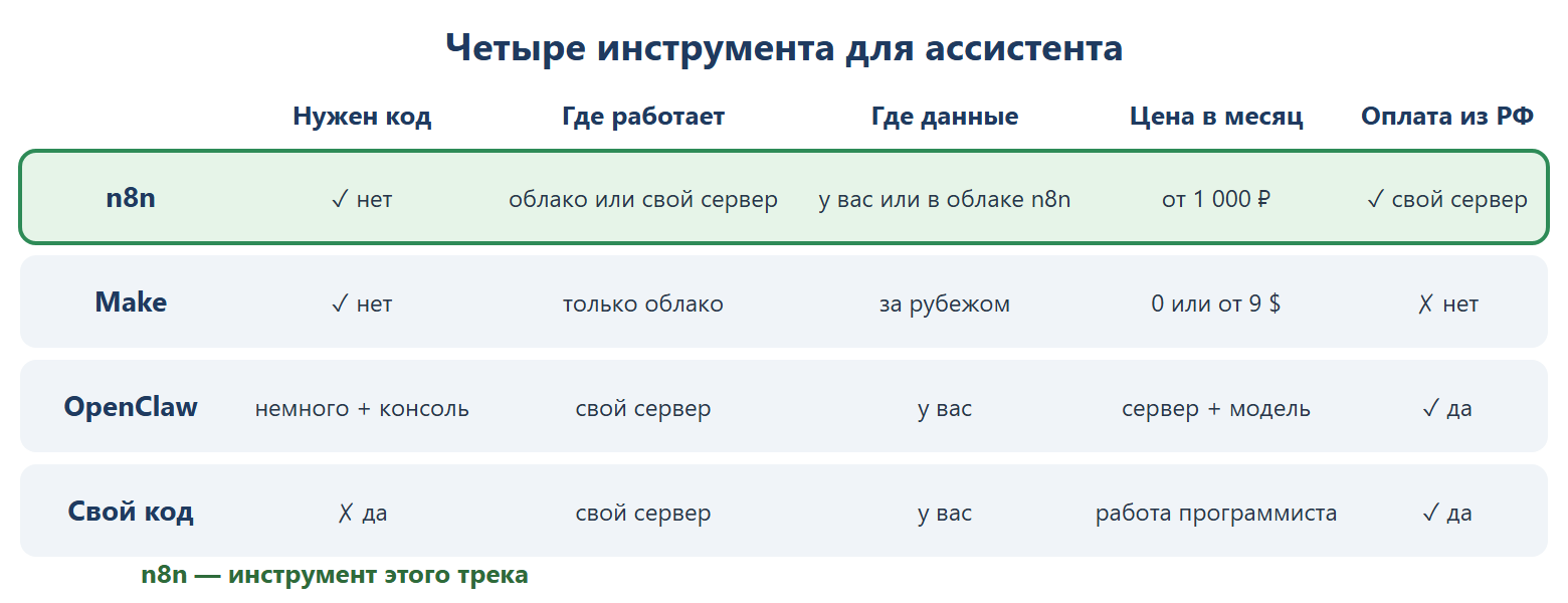 Сравнение четырёх инструментов по пяти признакам: нужен ли код, где работает, где данные, цена в месяц, оплата из России. n8n: без кода, облако или свой сервер, данные у вас или в облаке n8n, от 1 000 рублей, рубли на своём сервере. Make: без кода, только облако, данные за рубежом, бесплатно или от 9 долларов, иностранная карта. OpenClaw: немного кода и командная строка, свой сервер, данные у вас, сервер плюс модель, рубли. Свой код: код, свой сервер, данные у вас, работа программиста.