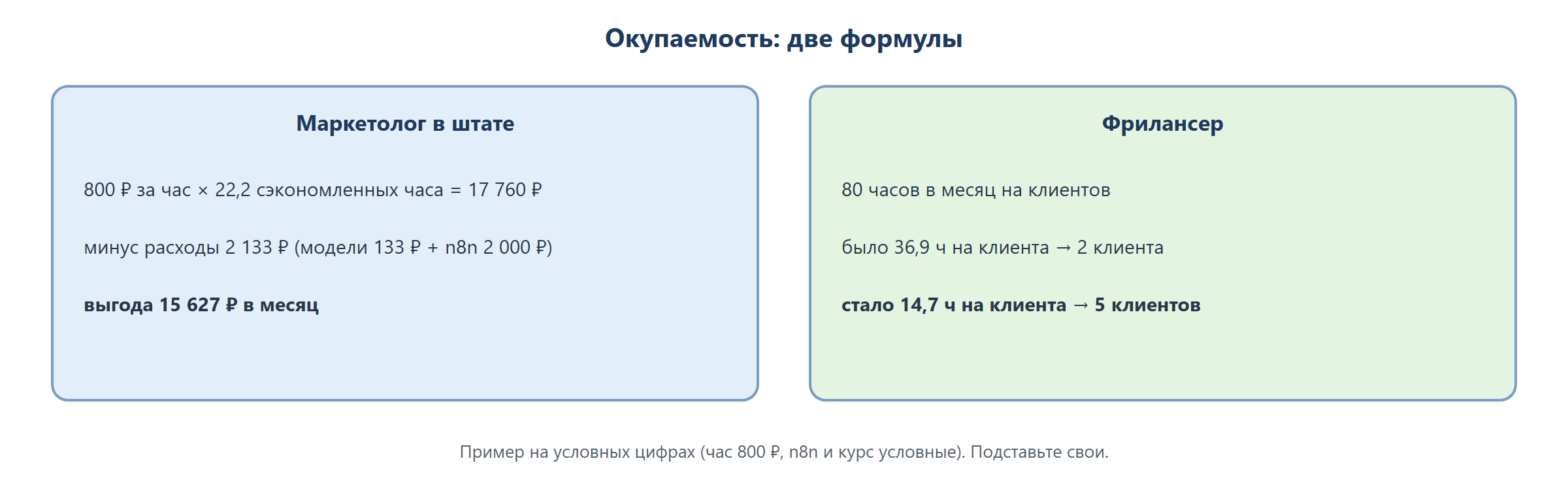 Две формулы окупаемости рядом. Слева «Маркетолог в штате»: стоимость часа 800 ₽ × сэкономленные 22,2 часа = 17 760 ₽, минус расходы 2 133 ₽ (модели 133 ₽ + n8n 2 000 ₽), выгода 15 627 ₽ в месяц. Справа «Фрилансер»: 80 часов в месяц на клиентов, делённые на часы на одного клиента: было 36,9 часа, 2 клиента; стало 14,7 часа, 5 клиентов; расходы на пять клиентов 5 × 133 + 2 000 = 2 665 ₽ в месяц. Внизу подпись: пример на условных цифрах.