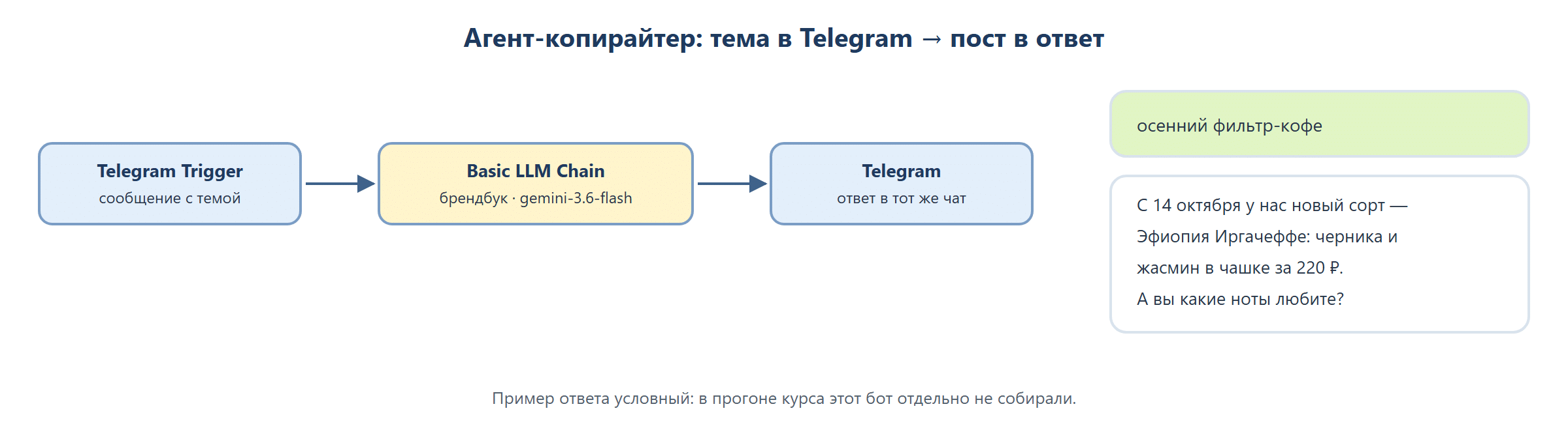 Схема агента-копирайтера в n8n: Telegram Trigger принимает тему, Basic LLM Chain с моделью gemini-3.6-flash и брендбуком в системном сообщении пишет пост, узел Telegram отправляет пост в тот же чат. Сбоку пример: сообщение «осенний фильтр-кофе» и ответ-пост.