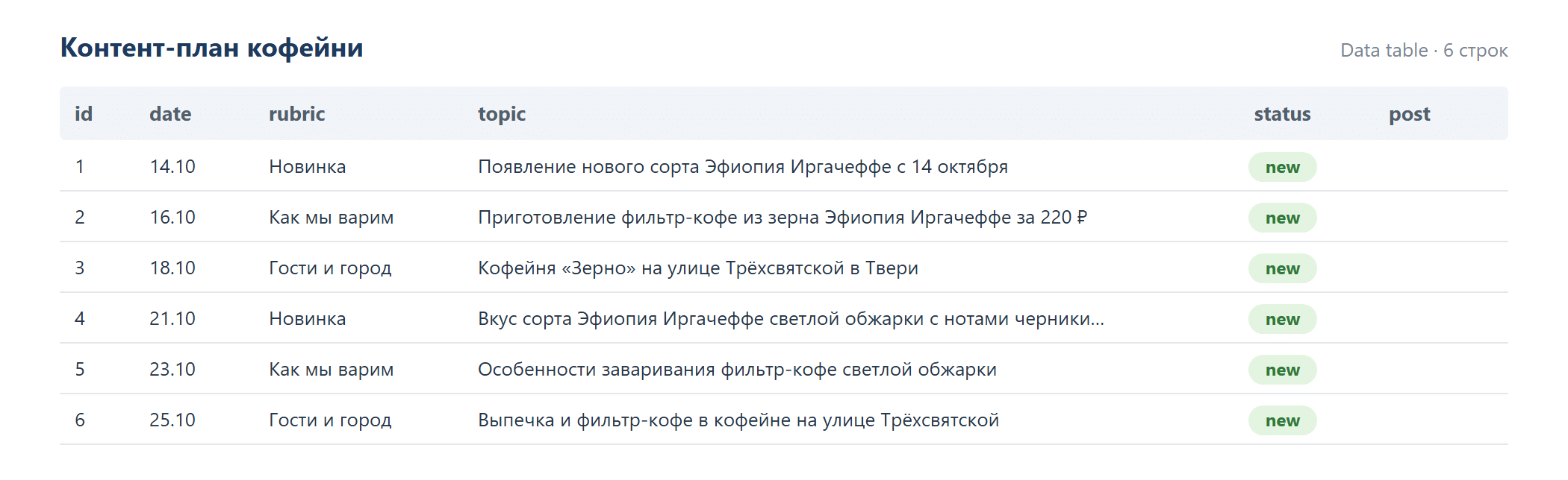 Таблица данных n8n «Контент-план кофейни» сразу после агента плана: колонки id, date, rubric, topic, status, post; шесть строк с 14.10 по 25.10, рубрики «Новинка», «Как мы варим», «Гости и город» по кругу, у всех строк status new, колонка post пустая.