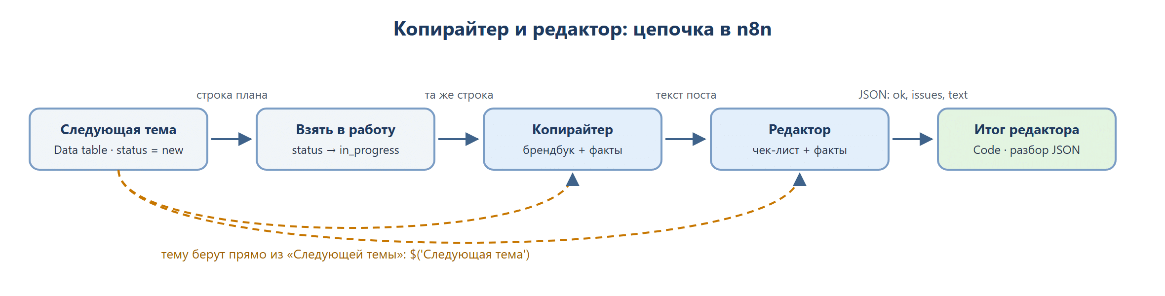 Схема цепочки в n8n слева направо: «Следующая тема» (таблица, status = new) → «Взять в работу» (status → in_progress) → «Копирайтер» (брендбук и факты) → «Редактор» (чек-лист и факты) → «Итог редактора» (разбор JSON). Над стрелками: строка плана, та же строка, текст поста, JSON с полями ok, issues, text. Пунктирные стрелки от «Следующей темы» к копирайтеру и редактору: тему берут прямо оттуда.