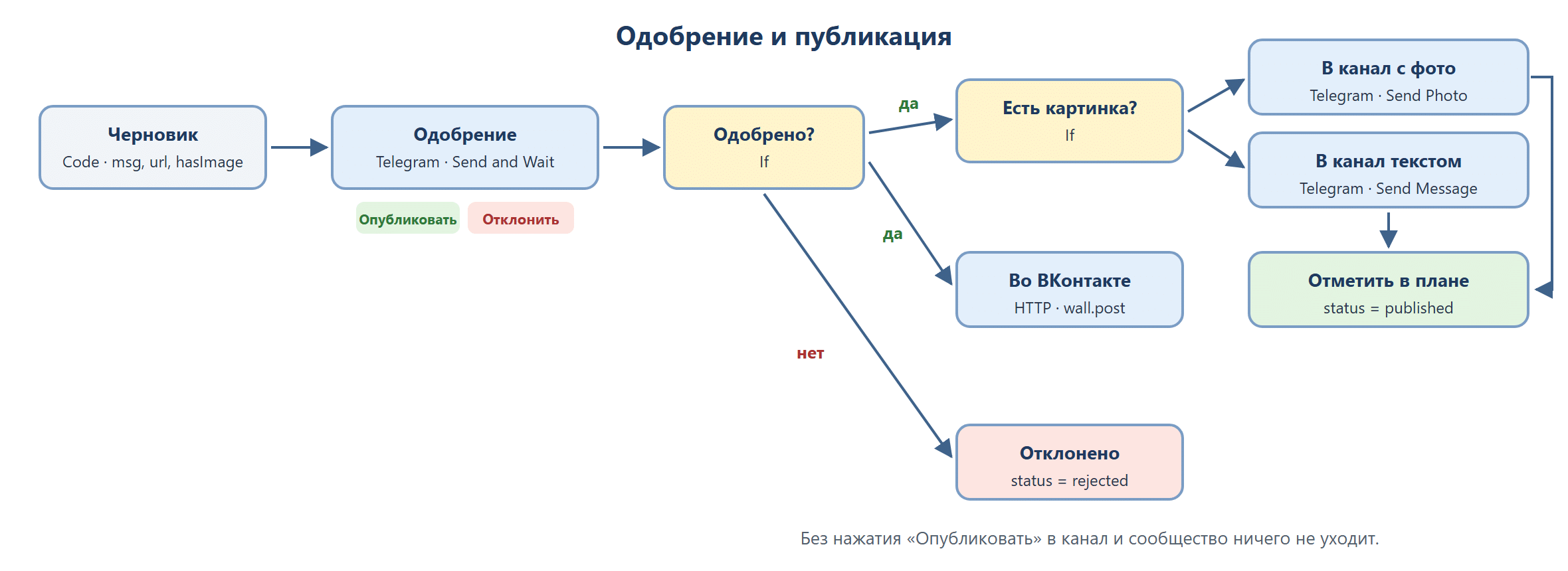 Схема конца конвейера в n8n: Code «Черновик» → Telegram «Одобрение» с кнопками «Опубликовать» и «Отклонить» → If «Одобрено?». Ветка «да» раздваивается: в Telegram-канал (с фото или текстом) и HTTP Request «Во ВКонтакте», затем Data Table «Отметить в плане» со статусом published. Ветка «нет» ведёт в Data Table «Отклонено» со статусом rejected.