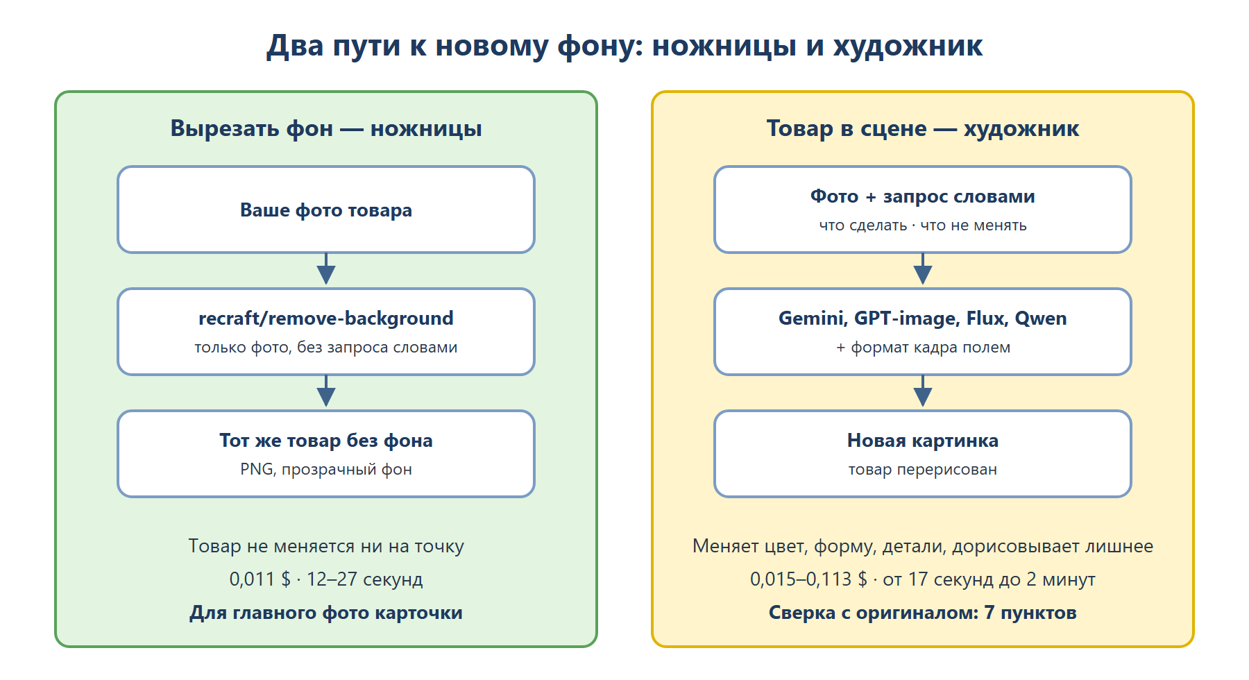 Схема двух путей. Слева «Вырезать фон — ножницы»: ваше фото товара, модель recraft/remove-background без запроса словами, тот же товар без фона в PNG; товар не меняется, 0,011 $, 12–27 секунд, для главного фото карточки. Справа «Товар в сцене — художник»: фото и запрос словами, модели Gemini, GPT-image, Flux, Qwen и формат кадра полем, новая картинка с перерисованным товаром; меняет цвет, форму, детали, дорисовывает лишнее, 0,015–0,113 $, от 17 секунд до 2 минут, сверка с оригиналом по 7 пунктам.
